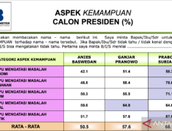 Prabowo Memimpin Dalam Survei dengan 68,1 Persen Keunggulan di hampir semua Aspek