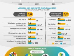 Indeks Hak Asasi Manusia 2023