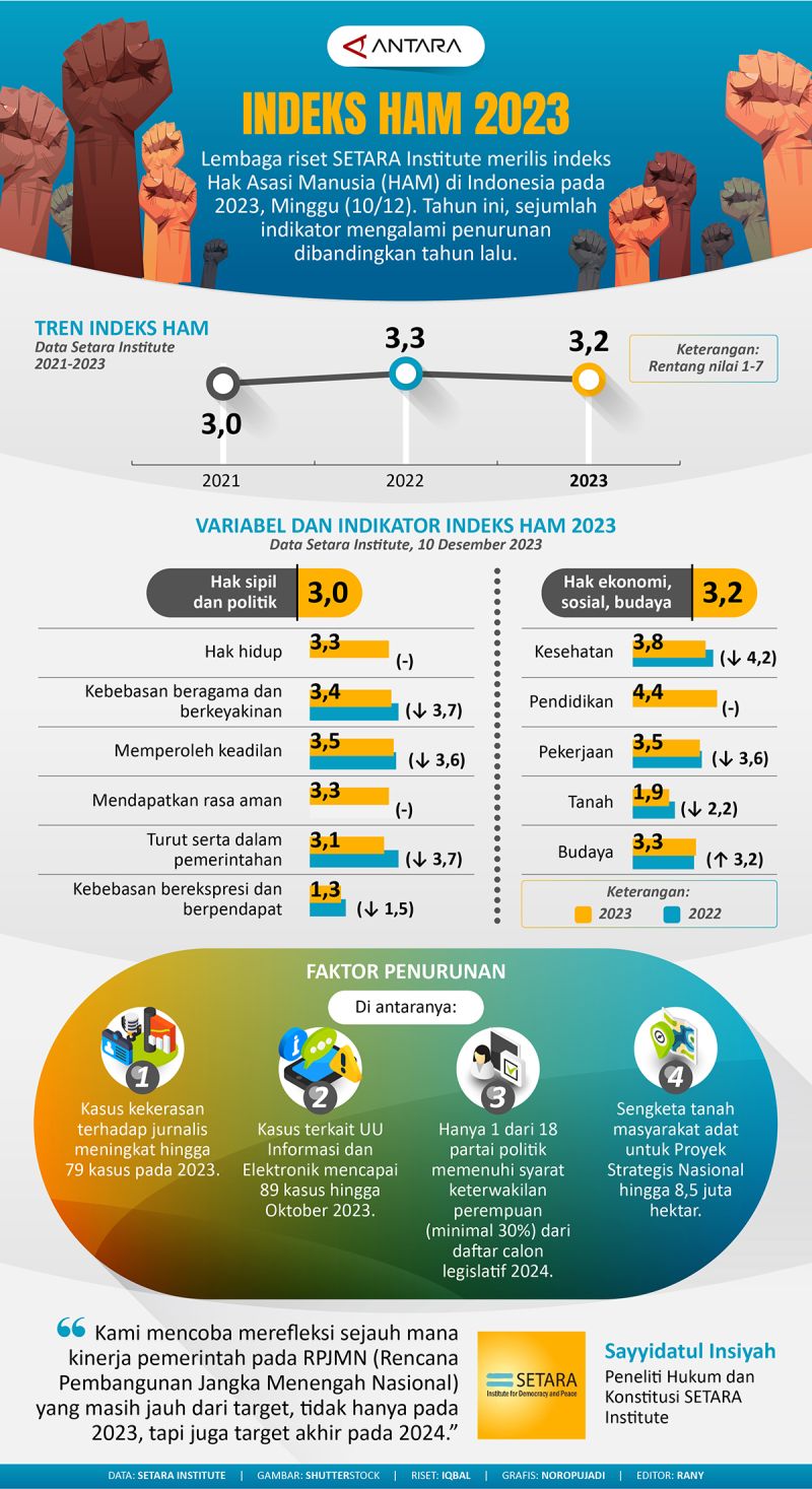 Indeks Hak Asasi Manusia 2023