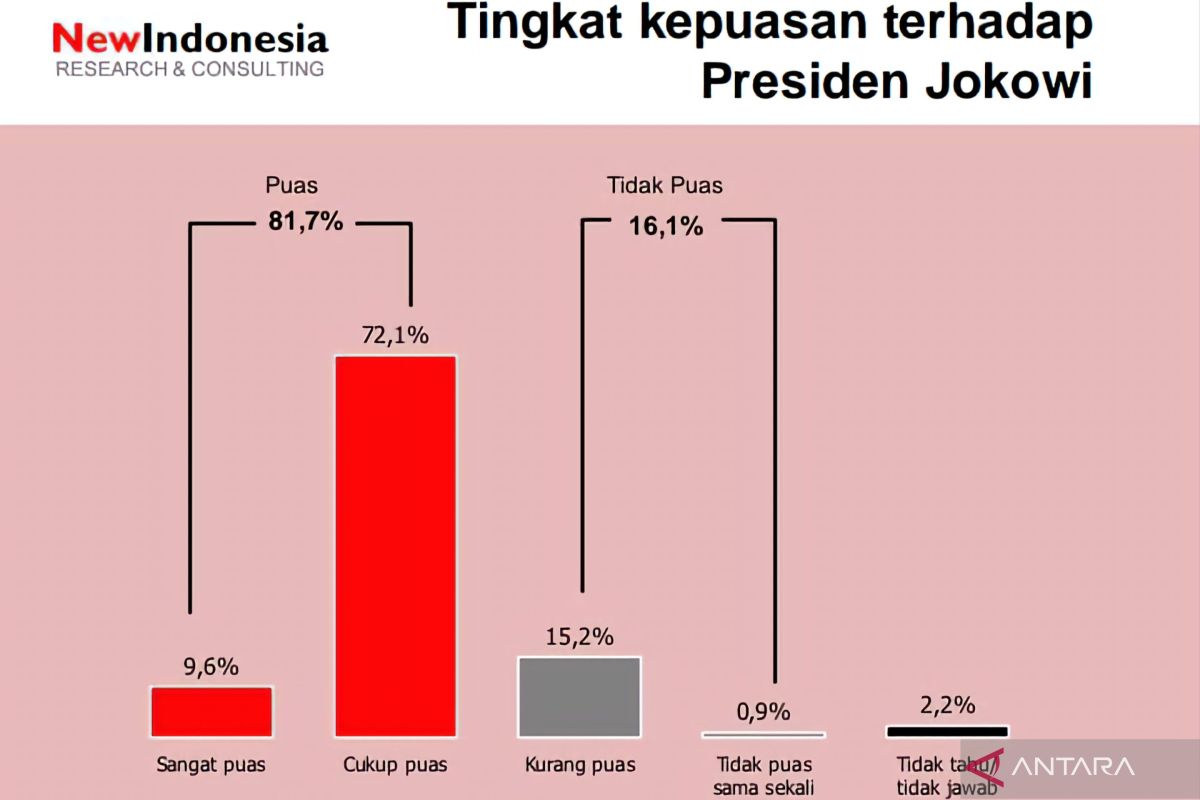 Survei New Indonesia Menunjukkan Adanya Praktik “Money Politic” yang Meningkat	semalam