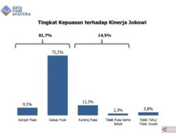 Data Penelitian Analitik: Persetujuan Jokowi Mencapai 81,7 Persen