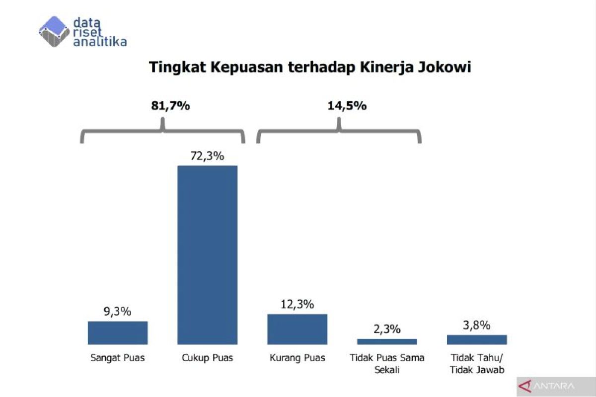 Data Penelitian Analitik: Persetujuan Jokowi Mencapai 81,7 Persen