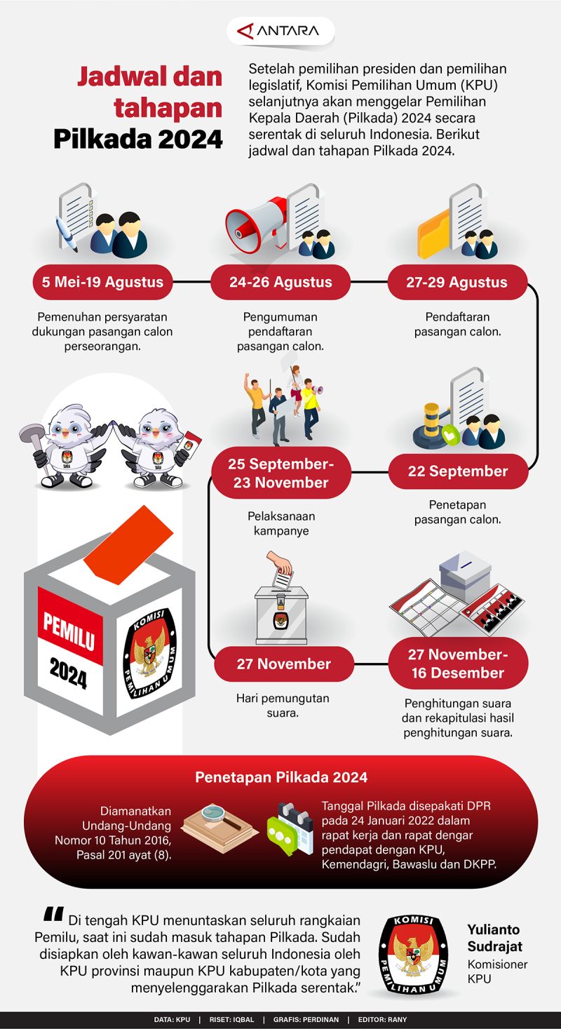 Jadwal dan Proses Pemilihan Kepala Daerah 2024