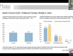 78,8 persen Publik Percaya pada Keputusan KPU Mengenai Hasil Pemilu