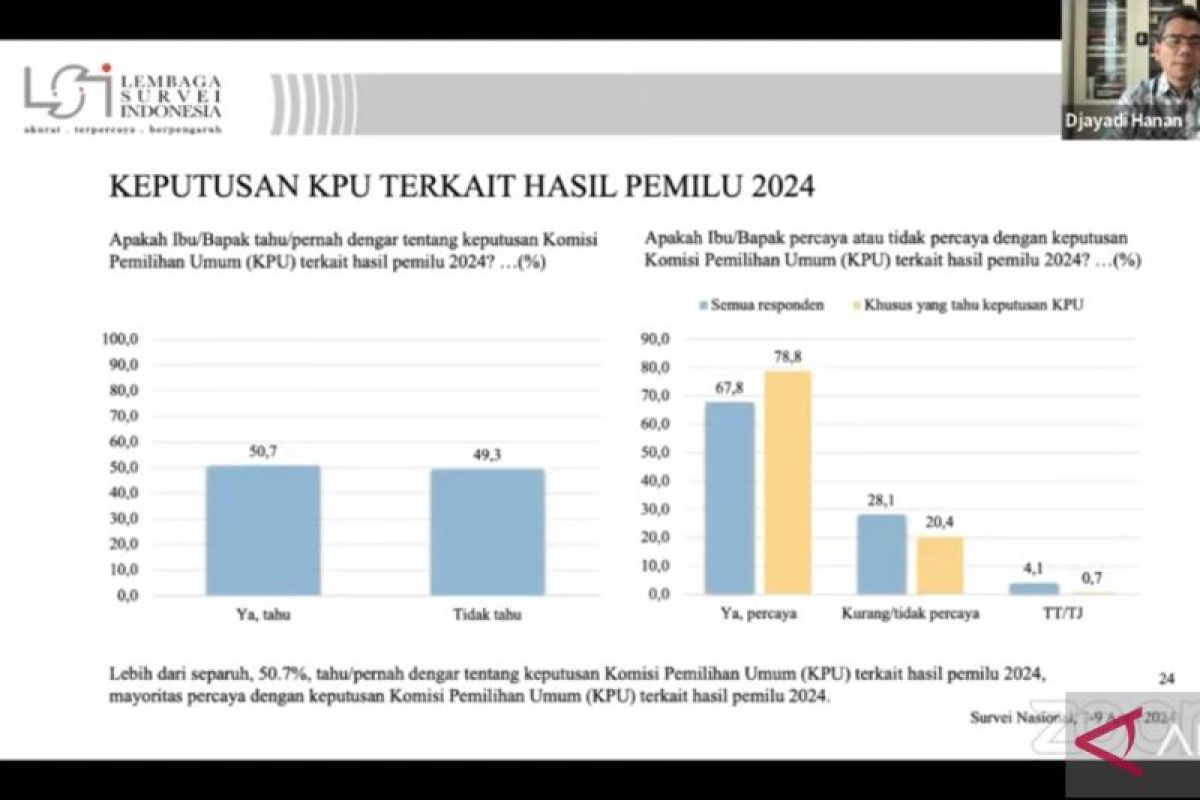 78,8 persen Publik Percaya pada Keputusan KPU Mengenai Hasil Pemilu