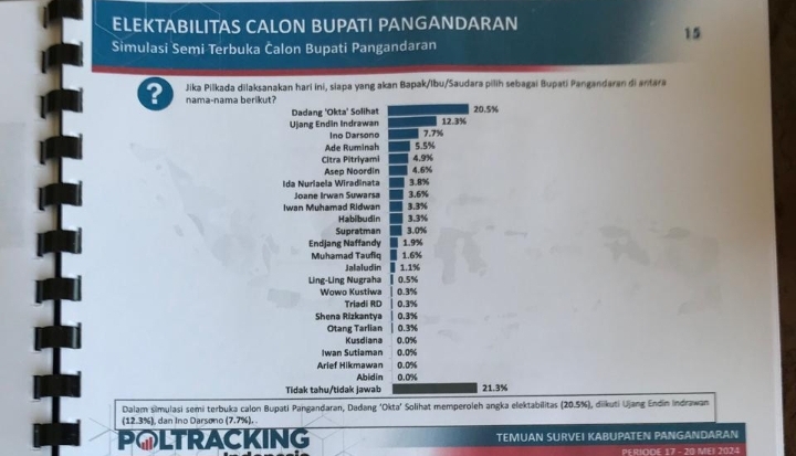 Dadang Solihat Memimpin Poling Sementara Pada Pilkada 2024