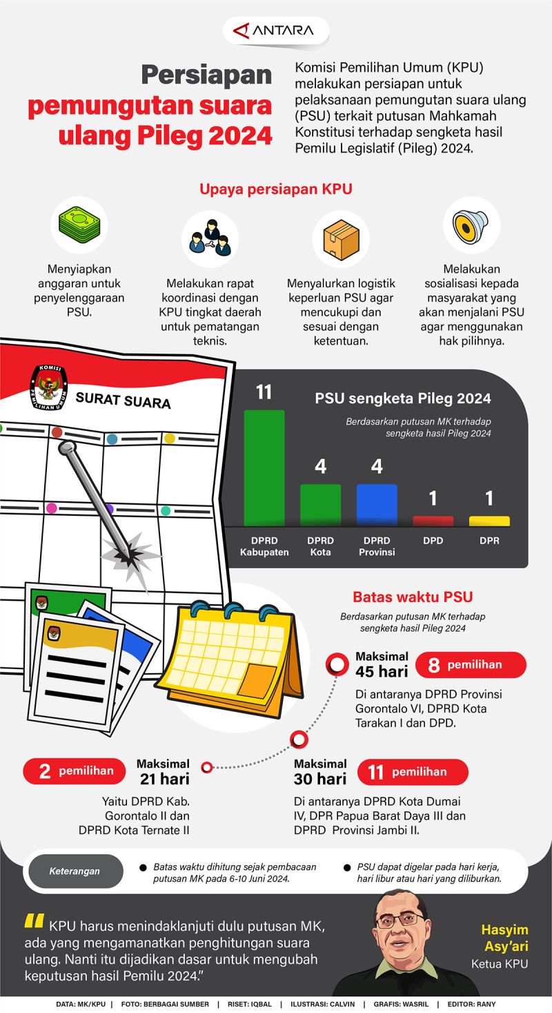 Persiapan pelaksanaan ulang pemilihan legislatif 2024.